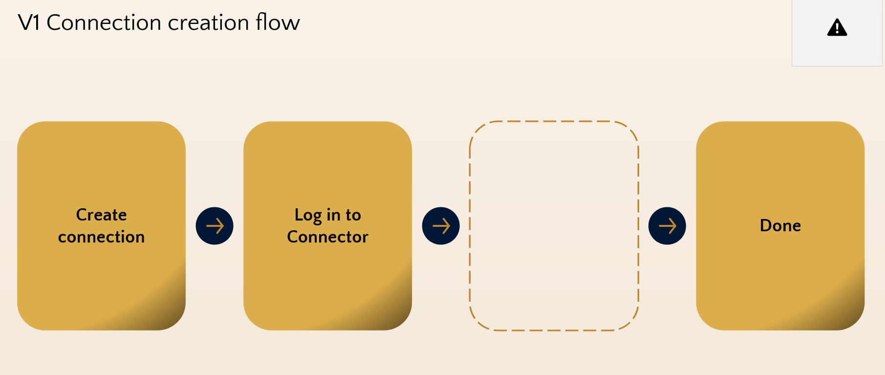 The V1 Connection Creation Flow.
